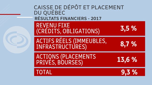 Résultats financiers par secteur en 2017 : une progression de 3,5 % des revenus fixes, de 8,7 % des actifs réels, et de 13,6 % des actions. Résultats financiers par secteur en 2017 : une progression de 3,5 % des revenus fixes, de 8,7 % des actifs réels, et de 13,6 % des actions.