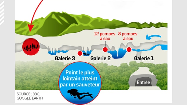 Une carte montre où se trouvent les enfants et leur entraîneur emprisonnés dans une grotte, ainsi que les trois galeries que l'on doit traverser pour s'y rendre. Une carte montre où se trouvent les enfants et leur entraîneur emprisonnés dans une grotte, ainsi que les trois galeries que l'on doit traverser pour s'y rendre.