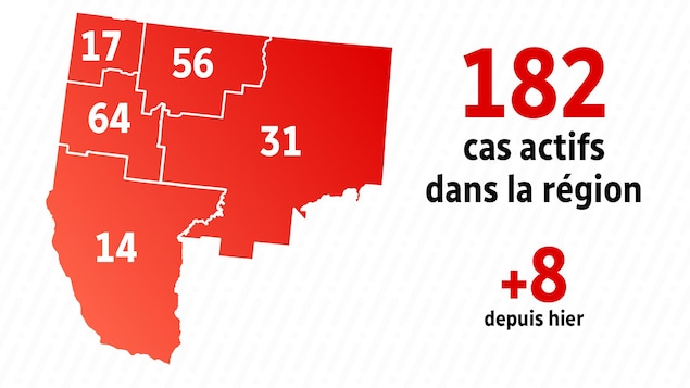 Graphique démontrant le nombre de cas actifs par MRC en Abitibi-Témiscamingue le 13 janvier 2021