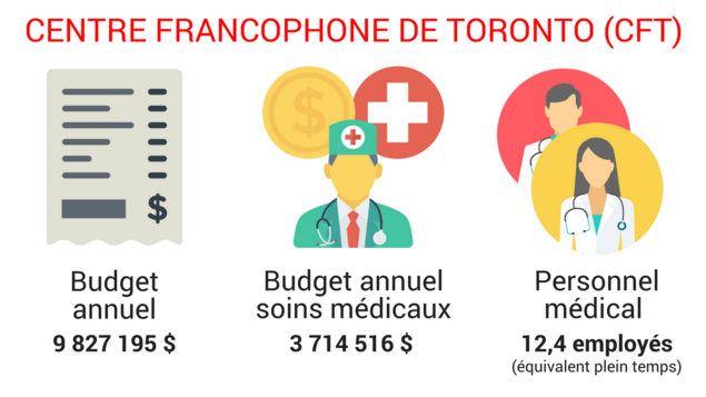 Une fiche illustre le budget annuel du CFT (9 827 195 $), le budget annuel pour les soins médicaux (3 714 516 $) ainsi que le nombre d'employés à plein temps à la clinique médicale (12,4). Une fiche illustre le budget annuel du CFT (9 827 195 $), le budget annuel pour les soins médicaux (3 714 516 $) ainsi que le nombre d'employés à plein temps à la clinique médicale (12,4).
