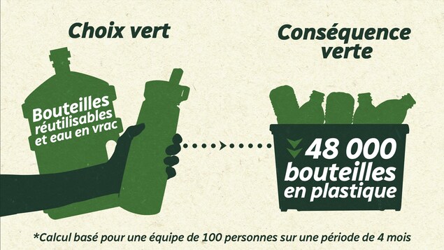 Infographie sur la consommation de plastique sur un plateau de tournage.