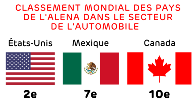 Classement mondial des pays de l'ALÉNA dans le secteur de l'automobile - États-Unis : 2e, Mexique : 7e et le Canada : 10e