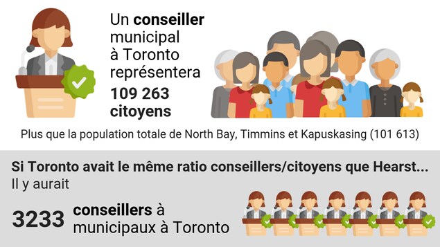 Une infographie indiquant qu'un conseiller municipal de Toronto représentera 109 263 citoyens, soit plus que la population des villes de North Bay, Timmins et Kapuskasing réunies. Une infographie indiquant qu'un conseiller municipal de Toronto représentera 109 263 citoyens, soit plus que la population des villes de North Bay, Timmins et Kapuskasing réunies.