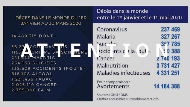 Deux tableaux comparant le nombre de décès dus à la COVID-19 avec d’autres causes de décès. Le mot ATTENTION apparaît sur l’image.