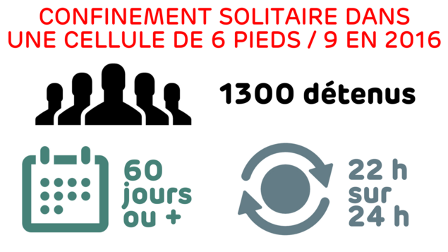 En 2016, 1 300 détenus ont passé 60 jours ou plus en confinement solitaire dans une cellule de six pieds par neuf, 22 heures sur 24 En 2016, 1 300 détenus ont passé 60 jours ou plus en confinement solitaire dans une cellule de six pieds par neuf, 22 heures sur 24