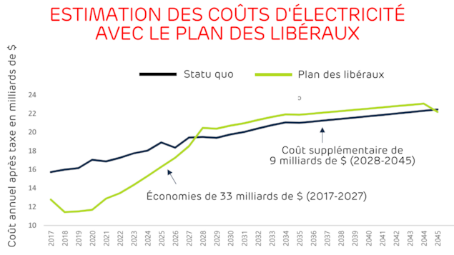 Économies de 33 milliards de dollars (2017-2027) et coût supplémentaire de 9 milliards de dollars (2028-2045) Économies de 33 milliards de dollars (2017-2027) et coût supplémentaire de 9 milliards de dollars (2028-2045)