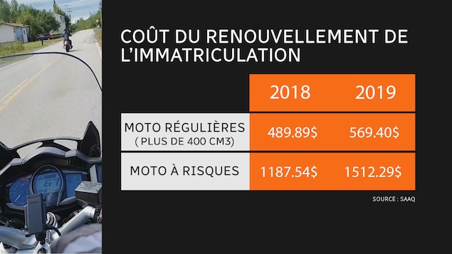 Pour une moto régulière, l'augmentation prévue sera de 80 $. Pour une moto à risques élevés, l'augmentation est de 325 $, soit près de 25 %. Pour une moto régulière, l'augmentation prévue sera de 80 $. Pour une moto à risques élevés, l'augmentation est de 325 $, soit près de 25 %.