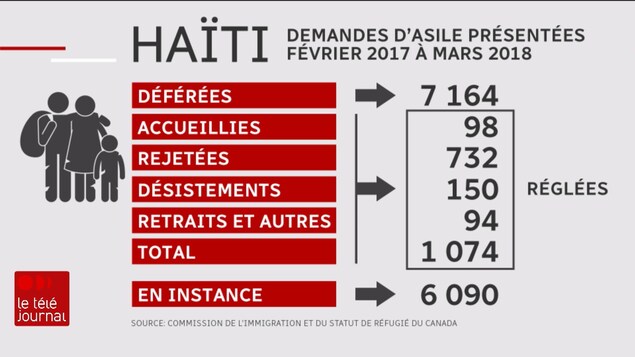 Statut des demandes d'asile déposées par des Haïtiens entre février 2017 et mars 2018 : déférées, 70164; accueillies, 98; rejetées, 732; désistements, 150; retraits et autres, 94. Encore en instance, 6090. Statut des demandes d'asile déposées par des Haïtiens entre février 2017 et mars 2018 : déférées, 70164; accueillies, 98; rejetées, 732; désistements, 150; retraits et autres, 94. Encore en instance, 6090.
