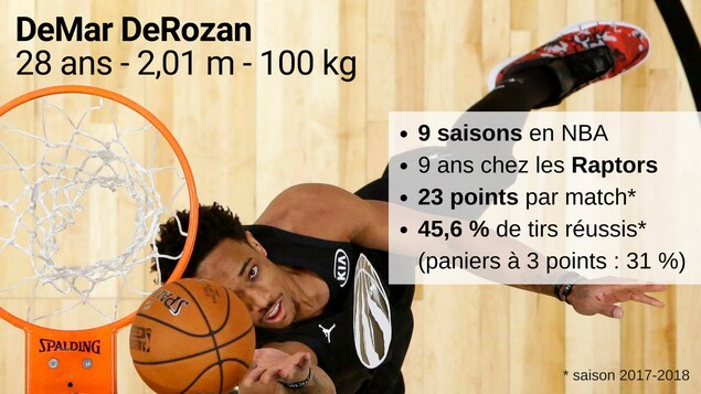 28 ans, 2,01 m et 100 kg - 9 saisons en NBA, 9 ans chez les Raptors, 23 points par match, 45,6 % de tirs réussis (paniers à 3 points : 31 %) pour la saison 2017-2018 28 ans, 2,01 m et 100 kg - 9 saisons en NBA, 9 ans chez les Raptors, 23 points par match, 45,6 % de tirs réussis (paniers à 3 points : 31 %) pour la saison 2017-2018