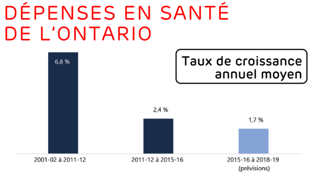2001-02 à 2011-12: 6,8% - 2011-12 à 2015-16: 2,4% - 2015-16 à 2018-19: 1,7% 2001-02 à 2011-12: 6,8% - 2011-12 à 2015-16: 2,4% - 2015-16 à 2018-19: 1,7%