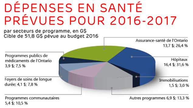 Cette figure présente les dépenses en santé prévues en 2016-2017 par secteur de programme, soit 16,4 G$ (31,6 % du total) pour le secteur hospitalier, 13,7 G$ (26,4 % du total) pour l’Assurance-santé de l’Ontario, 3,9 G$ (7,5 % du total) pour les programmes publics de médicaments de l’Ontario, 4,1 G$ (7,8 % du total) pour les foyers de soins de longue durée, 5,4 G$ (10,5 % du total) pour les programmes communautaires, 6,9 G$ (13,3 % du total) pour les autres programmes et 1,5 G$ (3,0 % du total) Cette figure présente les dépenses en santé prévues en 2016-2017 par secteur de programme, soit 16,4 G$ (31,6 % du total) pour le secteur hospitalier, 13,7 G$ (26,4 % du total) pour l’Assurance-santé de l’Ontario, 3,9 G$ (7,5 % du total) pour les programmes publics de médicaments de l’Ontario, 4,1 G$ (7,8 % du total) pour les foyers de soins de longue durée, 5,4 G$ (10,5 % du total) pour les programmes communautaires, 6,9 G$ (13,3 % du total) pour les autres programmes et 1,5 G$ (3,0 % du total)