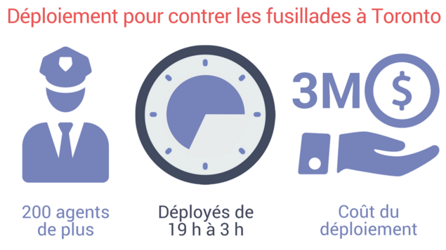 200 agents de plus déployés de 19 h à 3 h pour un montant de 3 millions de dollars. 200 agents de plus déployés de 19 h à 3 h pour un montant de 3 millions de dollars.