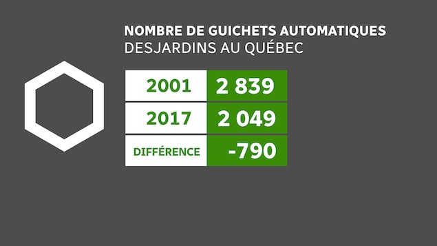 Nombre de guichets automatiques Desjardins au Québec Nombre de guichets automatiques Desjardins au Québec