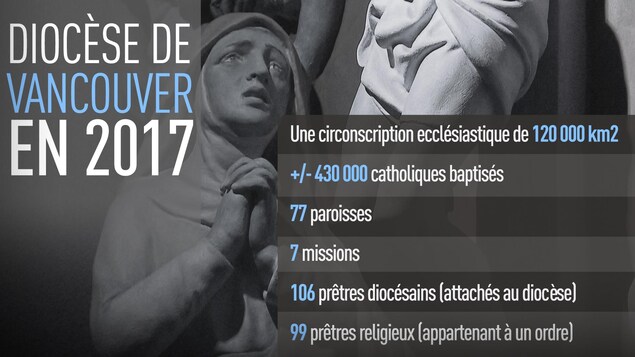 Un tableau expliquant le diocèse de Vancouver en quelques chiffres. C'est une circonscription ecclésiastique de 120 000 km2 qui compte environ 430 000 catholiques baptisés, 77 paroisses, 7 missions, 106 prêtres diocésains (attachés au diocèse) et 99 prêtres religieux (appartenant à un ordre)is Un tableau expliquant le diocèse de Vancouver en quelques chiffres. C'est une circonscription ecclésiastique de 120 000 km2 qui compte environ 430 000 catholiques baptisés, 77 paroisses, 7 missions, 106 prêtres diocésains (attachés au diocèse) et 99 prêtres religieux (appartenant à un ordre)is