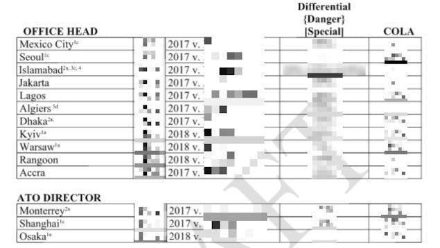 Document interne du Département d'État américain avec la liste des primes (en %) accordées à des diplomates. Document interne du Département d'État américain avec la liste des primes (en %) accordées à des diplomates.