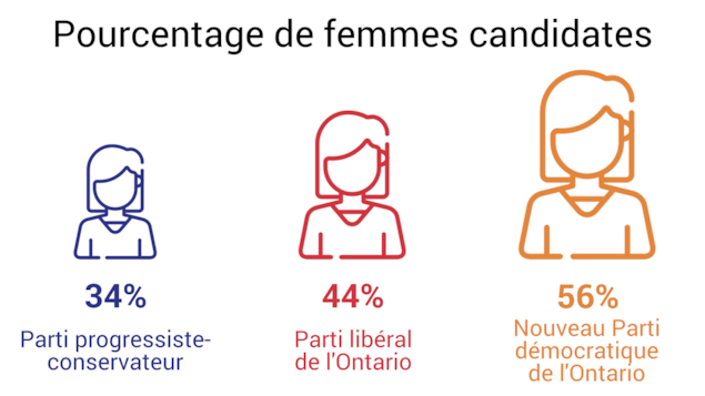 Parti progressiste-conservateur : 34%, Parti libéral de l'Ontario : 44%, Nouveau Parti démocratique : 56% Parti progressiste-conservateur : 34%, Parti libéral de l'Ontario : 44%, Nouveau Parti démocratique : 56%