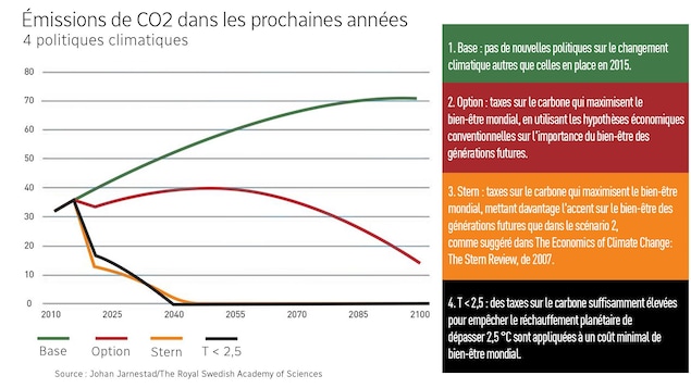 Graphique démontrant quatre cas d'imposition de taxes sur le carbone. Graphique démontrant quatre cas d'imposition de taxes sur le carbone.