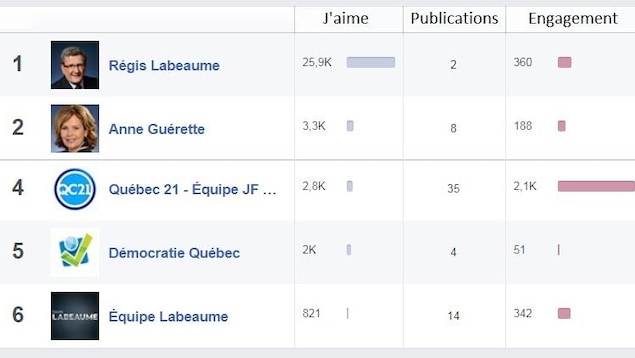 Statistiques Facebook dans la semaine précédant le lancement de la campagne Statistiques Facebook dans la semaine précédant le lancement de la campagne