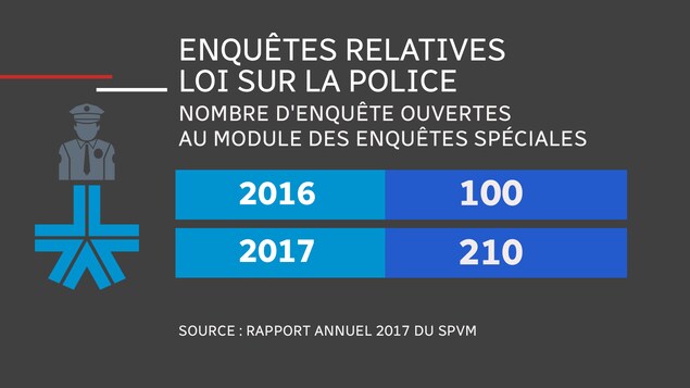 Tableau illustrant le fait qu'en 2016, 100 enquêtes ont été ouvertes au module des enquêtes spéciales, alors qu'il y en a eu 210 en 2017. Tableau illustrant le fait qu'en 2016, 100 enquêtes ont été ouvertes au module des enquêtes spéciales, alors qu'il y en a eu 210 en 2017.