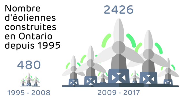 1995-2008 : 480 éoliennes, 2009- 2017 : 2426 éoliennes 1995-2008 : 480 éoliennes, 2009- 2017 : 2426 éoliennes