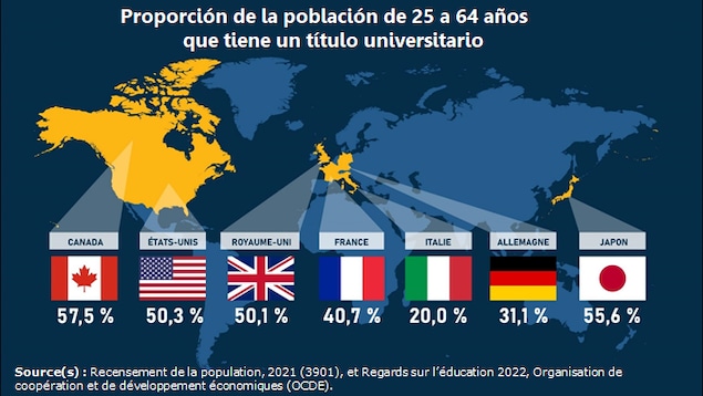 La proportion de la population âgée de 25 à 64 ans qui était titulaire d'un titre scolaire d'un collège ou d'une université était de 57,5 % au Canada, une proportion plus élevée que dans tout autre pays du G7. Les autres pays du G7 affichaient les proportions suivantes : 50,3 % aux États-Unis, 50,1 % au Royaume-Uni, 40,7 % en France, 20,0 % en Italie, 31,1 % en Allemagne et 55,6 % au Japon.