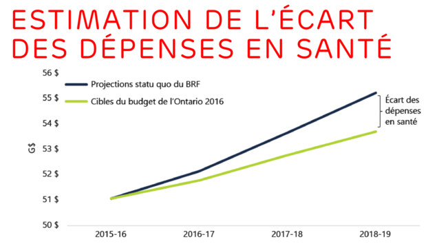 Ce graphique présente l’écart entre les projections statu quo du BRF pour les dépenses en santé et les cibles de dépenses en santé fixées par la province dans le budget de l’Ontario 2016 de 2016-2017 à 2018-2019. Cet écart sera de 0,4 G$ en 2016-2017, de 0,9 G$ en 2017-2018 et de 1,5 G$ en 2018-2019. Ce graphique présente l’écart entre les projections statu quo du BRF pour les dépenses en santé et les cibles de dépenses en santé fixées par la province dans le budget de l’Ontario 2016 de 2016-2017 à 2018-2019. Cet écart sera de 0,4 G$ en 2016-2017, de 0,9 G$ en 2017-2018 et de 1,5 G$ en 2018-2019.