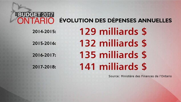 De 129 milliards de dollars en 2014-2015 à 141 milliards de dollars en 2017-2018 De 129 milliards de dollars en 2014-2015 à 141 milliards de dollars en 2017-2018