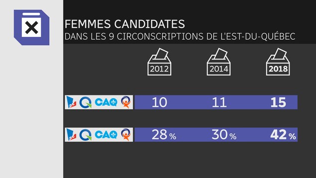 Nombre et pourcentage de femmes candidates sur les 36 candidats présentés par les quatre principaux partis politiques dans les neuf comtés de l'Est-du-Québec Nombre et pourcentage de femmes candidates sur les 36 candidats présentés par les quatre principaux partis politiques dans les neuf comtés de l'Est-du-Québec