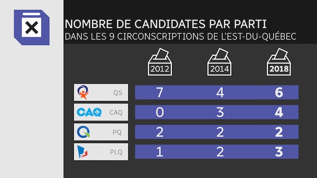 Nombre des candidates présentées par les quatre principaux partis politiques dans les neuf comtés de l'Est-du-Québec lors des trois dernières élections générales au Québec Nombre des candidates présentées par les quatre principaux partis politiques dans les neuf comtés de l'Est-du-Québec lors des trois dernières élections générales au Québec