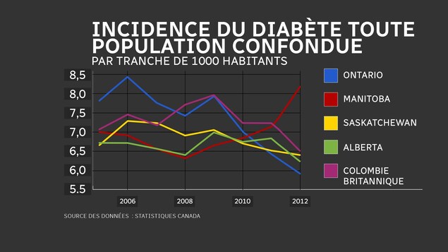 Alors que le taux d'incidence est en croissance au Manitoba, les autres provinces comme l'Ontario, la Saskatchewan, l'Alberta et la Colombie-Britannique sont en baisse. Alors que le taux d'incidence est en croissance au Manitoba, les autres provinces comme l'Ontario, la Saskatchewan, l'Alberta et la Colombie-Britannique sont en baisse.