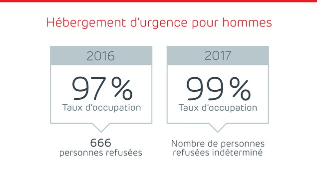 Source : Le Regroupement pour l'aide aux itinérants et itinérantes (RAIIQ) Source : Le Regroupement pour l'aide aux itinérants et itinérantes (RAIIQ)