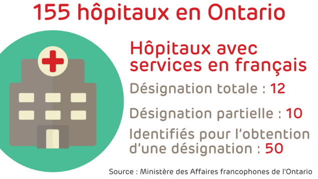 Hôpitaux avec services en français, désignation totale : 12, désignation partielle : 10, identifiés pour l’obtention d’une désignation : 50
