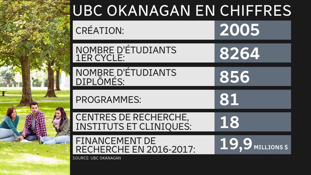 Information sur l'image: création en 2005; 8264 étudiants de 1er cycle; 856 étudiants diplômés; 81 programmes; 18 centres de recherche, instituts et cliniques; 19,9 millions $ dépensés en financement de recherche en 2016-2017. Source: UBC Okanagan Information sur l'image: création en 2005; 8264 étudiants de 1er cycle; 856 étudiants diplômés; 81 programmes; 18 centres de recherche, instituts et cliniques; 19,9 millions $ dépensés en financement de recherche en 2016-2017. Source: UBC Okanagan