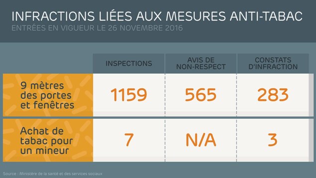 Les infractions liées aux mesures anti-tabac entrées en vigueur le 26 novembre 2016. Les infractions liées aux mesures anti-tabac entrées en vigueur le 26 novembre 2016.