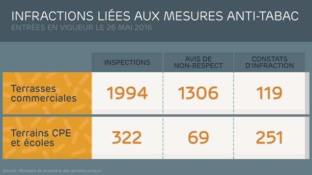 Les infractions liées aux mesures antitabac entrées en vigueur le 26 mai 2016. Les infractions liées aux mesures antitabac entrées en vigueur le 26 mai 2016.