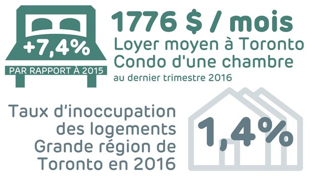 Loyer moyen pour un condo d'une chambre à Toronto, au dernier trimestre de 2016: 1776$ (une hausse de 7.4% par rapport à 2015) et taux d’inoccupation des logements dans la grande région de Toronto (GTA) en 2016 : 1,4% Loyer moyen pour un condo d'une chambre à Toronto, au dernier trimestre de 2016: 1776$ (une hausse de 7.4% par rapport à 2015) et taux d’inoccupation des logements dans la grande région de Toronto (GTA) en 2016 : 1,4%
