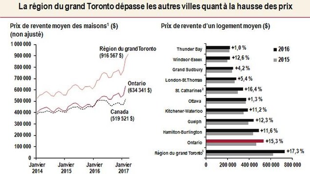 Graphique montrant l'augmentation du prix des maisons à Toronto comparativement au reste de l'Ontario et du pays. Graphique montrant l'augmentation du prix des maisons à Toronto comparativement au reste de l'Ontario et du pays.
