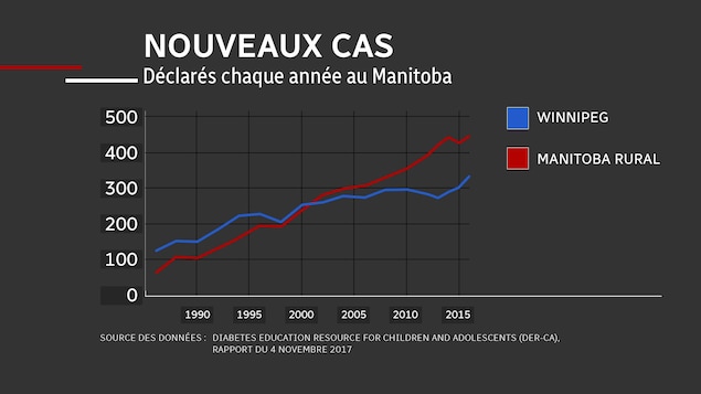 Graphique montrant une augmentation des nouveaux cas de diabète au Manitoba. Graphique montrant une augmentation des nouveaux cas de diabète au Manitoba.