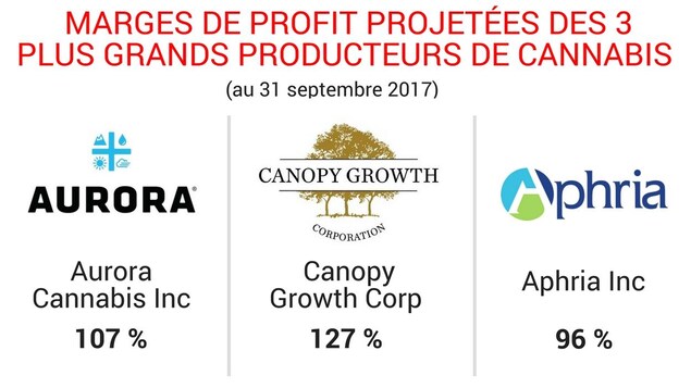 Aurora Cannabis Inc : 107 %, Canopy Growth Corp : 127 %, Aphria Inc : 96% Aurora Cannabis Inc : 107 %, Canopy Growth Corp : 127 %, Aphria Inc : 96%