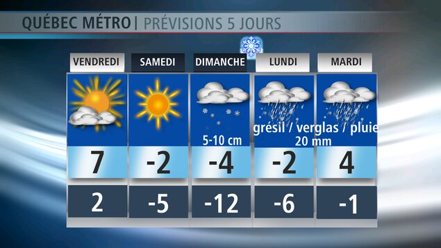 Les prévisions à venir sur Québec Les prévisions à venir sur Québec
