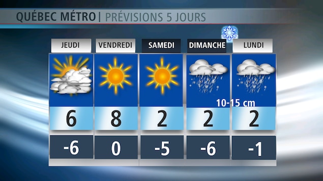Prévisions 5 prochains jours Prévisions 5 prochains jours