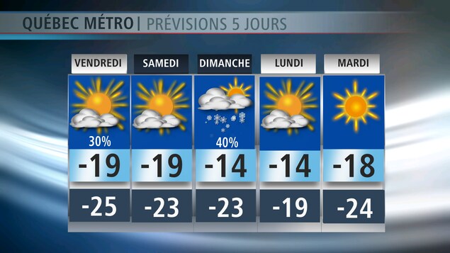 Prévisions météo Prévisions météo