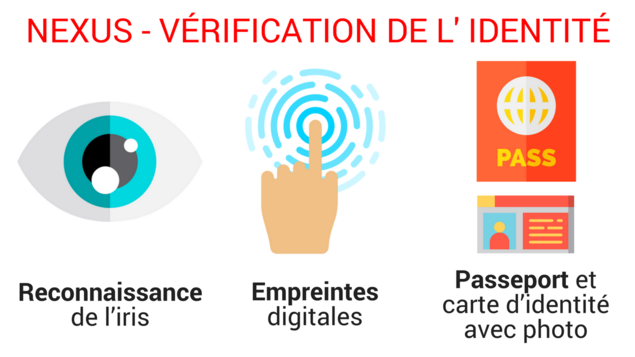 On voit plusieurs dessins. Un oeil avec reconnaissance de l'iris en dessous, Empreintes digitales sous un doigt et passeport et carte d'identité avec photo. On voit plusieurs dessins. Un oeil avec reconnaissance de l'iris en dessous, Empreintes digitales sous un doigt et passeport et carte d'identité avec photo.