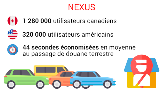 Dessin de voitures qui attendent devant un poste douanier. On peut y lire trois statistiques sur la carte NEXUS. La première: 1280000 utilisateurs canadiens, la deuxième: 320 000 utilisateurs américains et finalement 44 secondes sauvées en moyenne au passage de douane terrestre. Dessin de voitures qui attendent devant un poste douanier. On peut y lire trois statistiques sur la carte NEXUS. La première: 1280000 utilisateurs canadiens, la deuxième: 320 000 utilisateurs américains et finalement 44 secondes sauvées en moyenne au passage de douane terrestre.