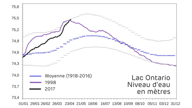 Courbes du niveau d'eau Courbes du niveau d'eau