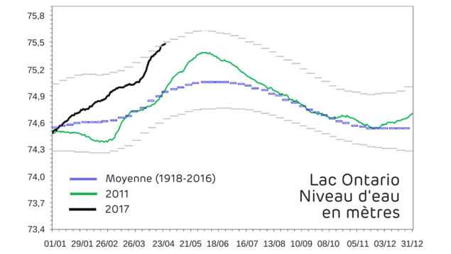Courbes du niveau d'eau Courbes du niveau d'eau