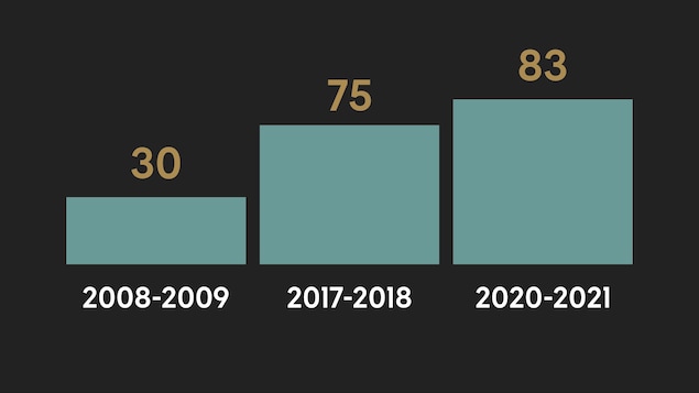 Une balance et des barres verticales qui indiquent que le nombre de semaines de cour au Nunavik en 2008 était de 30, en 2017 de 75 et en 2020 de 83.