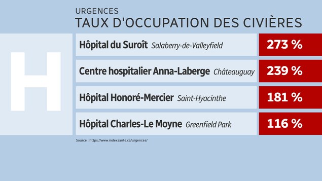 Urgences : taux d'occupation des civières à l'Hôpital du Suroît, à Salaberry-de-Valleyfield : 273 %; Centre hospitalier Anna-Laberge, Châteauguay : 239 %; Hôpital Honoré-Mercier, Saint-Hyacinthe : 181 %; Hôpital Charles-Le Moyne, Greenfield Park : 116 %. Urgences : taux d'occupation des civières à l'Hôpital du Suroît, à Salaberry-de-Valleyfield : 273 %; Centre hospitalier Anna-Laberge, Châteauguay : 239 %; Hôpital Honoré-Mercier, Saint-Hyacinthe : 181 %; Hôpital Charles-Le Moyne, Greenfield Park : 116 %.