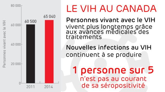 Personnes vivant avec le VIH vivent plus longtemps grâce aux avances médicales des traitements. Nouvelles infections au VIH continuent à se produire.1 personne sur 5 n’est pas au courant de sa séropositivité. Personnes vivant avec le VIH vivent plus longtemps grâce aux avances médicales des traitements. Nouvelles infections au VIH continuent à se produire.1 personne sur 5 n’est pas au courant de sa séropositivité.