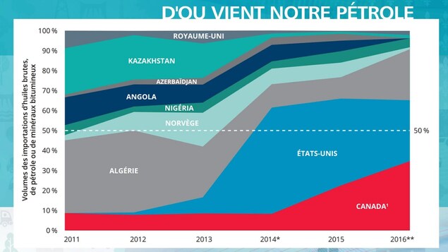 Graphique montrant la provenance du pétrole consommé au Québec Graphique montrant la provenance du pétrole consommé au Québec